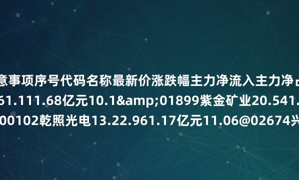 配资注意事项序号代码名称最新价涨跌幅主力净流入主力净占比1002335科华数据42.661.111.68亿元10.1&01899紫金矿业20.541.181.67亿元6.4300102乾照光电13.22.961.17亿元11.06@02674兴业科技11.789.998705.78万元29.42S00750宁德时代263.480.168509.20万元1.85c00884狄耐克14.551